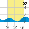 Hammock tide chart for Sunday, August 27, 2023