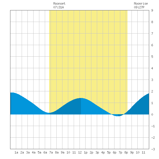 Hammock tide chart for Wednesday, August 2, 2023