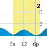 Hammock tide chart for Wednesday, August 2, 2023