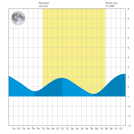 Hammock tide chart for Wednesday, August 30, 2023