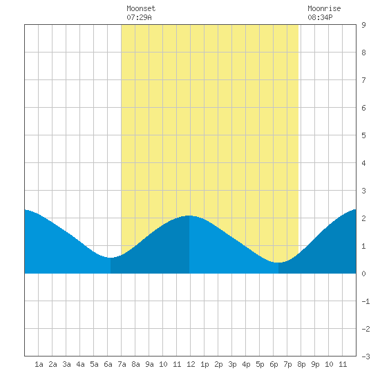 Hammock tide chart for Thursday, August 31, 2023