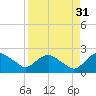 Hammock tide chart for Thursday, August 31, 2023