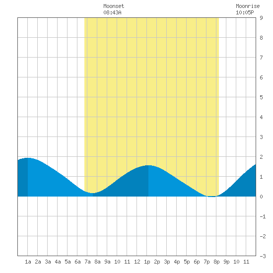 Hammock tide chart for Thursday, August 3, 2023