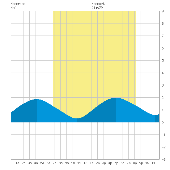 Hammock tide chart for Monday, August 7, 2023