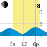 Hammock tide chart for Tuesday, August 8, 2023