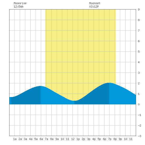 Hammock tide chart for Wednesday, August 9, 2023