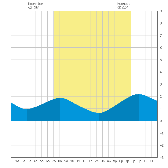 Hammock tide chart for Sunday, September 10, 2023