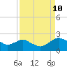 Hammock tide chart for Sunday, September 10, 2023