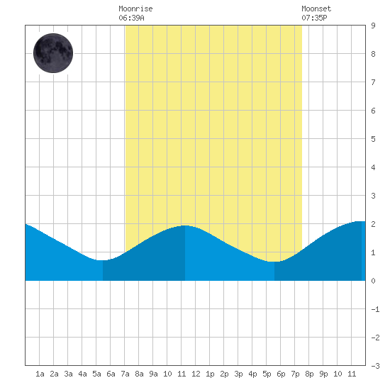 Hammock tide chart for Thursday, September 14, 2023