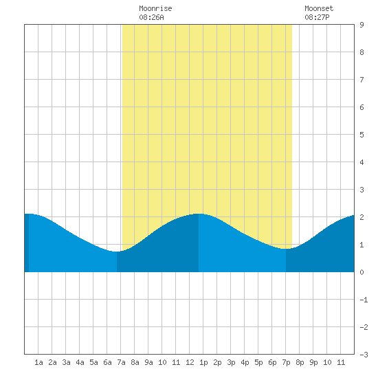 Hammock tide chart for Saturday, September 16, 2023