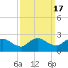 Hammock tide chart for Sunday, September 17, 2023