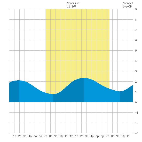 Hammock tide chart for Tuesday, September 19, 2023