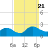 Hammock tide chart for Thursday, September 21, 2023