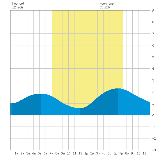 Hammock tide chart for Saturday, September 23, 2023