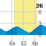 Hammock tide chart for Tuesday, September 26, 2023