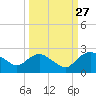 Hammock tide chart for Wednesday, September 27, 2023