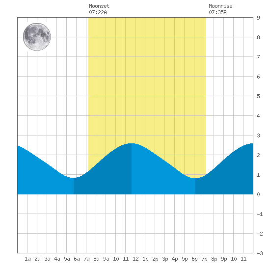Hammock tide chart for Friday, September 29, 2023