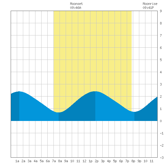 Hammock tide chart for Saturday, September 2, 2023