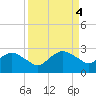 Hammock tide chart for Monday, September 4, 2023