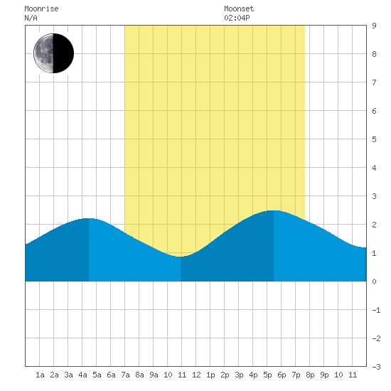 Hammock tide chart for Wednesday, September 6, 2023