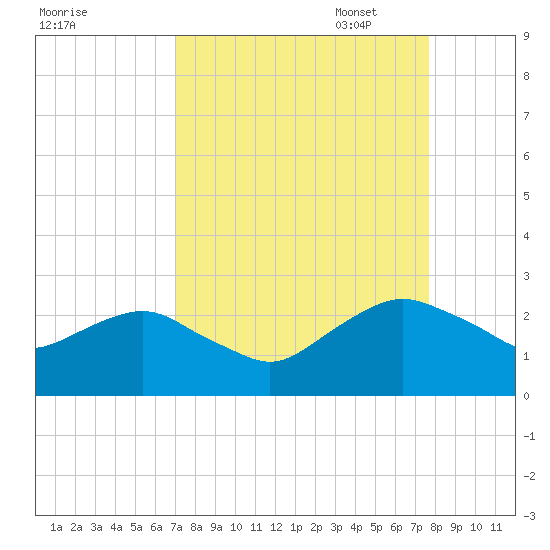 Hammock tide chart for Thursday, September 7, 2023