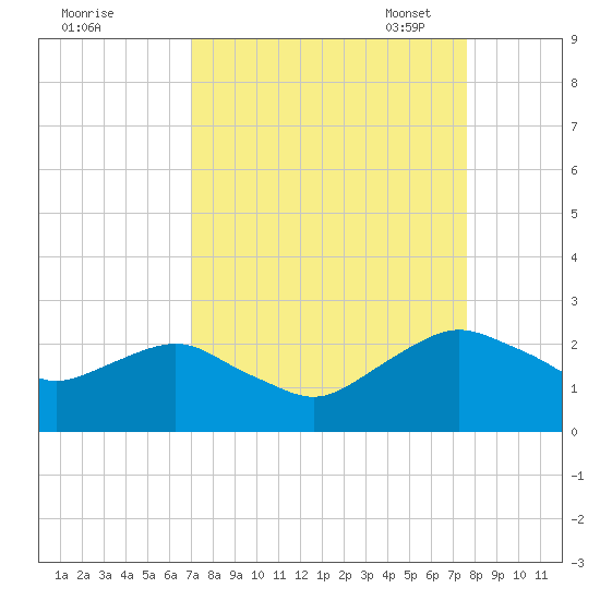 Hammock tide chart for Friday, September 8, 2023