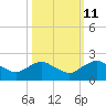 Hammock tide chart for Wednesday, October 11, 2023