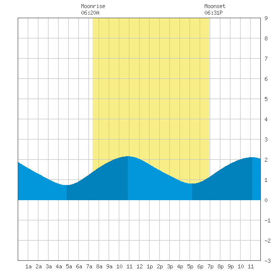 Hammock tide chart for Friday, October 13, 2023