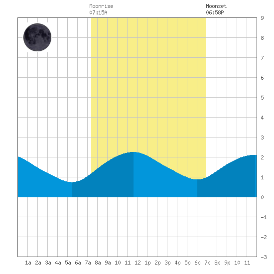 Hammock tide chart for Saturday, October 14, 2023