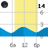 Hammock tide chart for Saturday, October 14, 2023