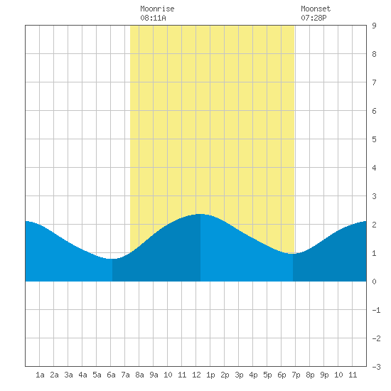 Hammock tide chart for Sunday, October 15, 2023