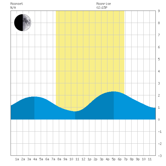 Hammock tide chart for Saturday, October 21, 2023