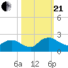 Hammock tide chart for Saturday, October 21, 2023