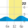 Hammock tide chart for Sunday, October 22, 2023