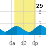 Hammock tide chart for Wednesday, October 25, 2023