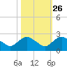 Hammock tide chart for Thursday, October 26, 2023