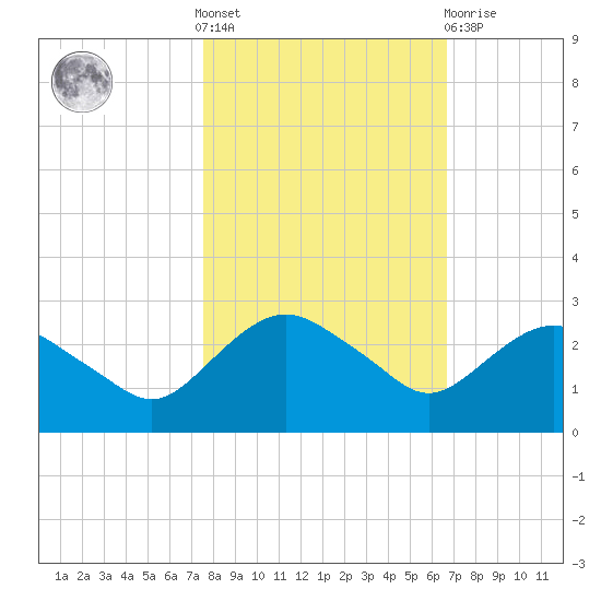 Hammock tide chart for Saturday, October 28, 2023