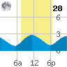 Hammock tide chart for Saturday, October 28, 2023