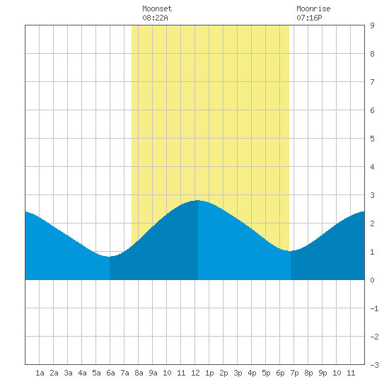 Hammock tide chart for Sunday, October 29, 2023