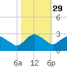 Hammock tide chart for Sunday, October 29, 2023