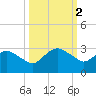 Hammock tide chart for Monday, October 2, 2023