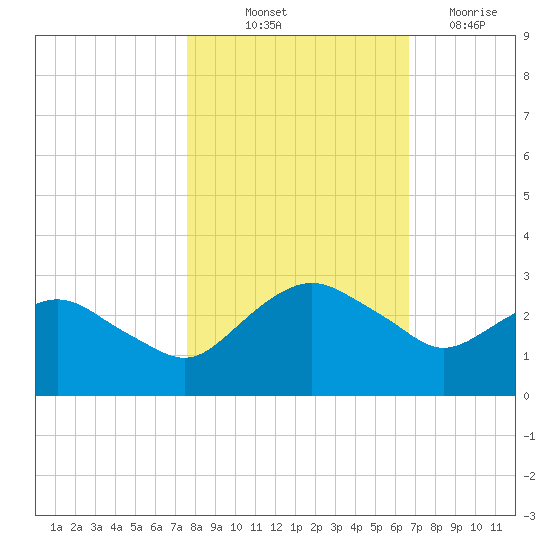 Hammock tide chart for Tuesday, October 31, 2023