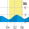 Hammock tide chart for Tuesday, October 31, 2023