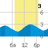 Hammock tide chart for Tuesday, October 3, 2023