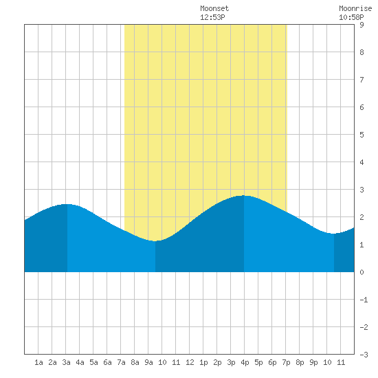 Hammock tide chart for Wednesday, October 4, 2023