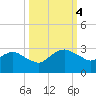 Hammock tide chart for Wednesday, October 4, 2023