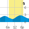 Hammock tide chart for Thursday, October 5, 2023