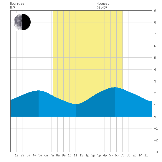 Hammock tide chart for Friday, October 6, 2023