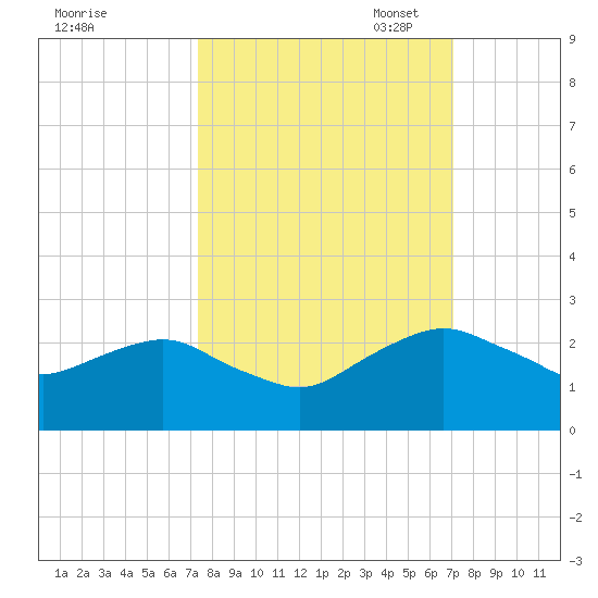 Hammock tide chart for Saturday, October 7, 2023