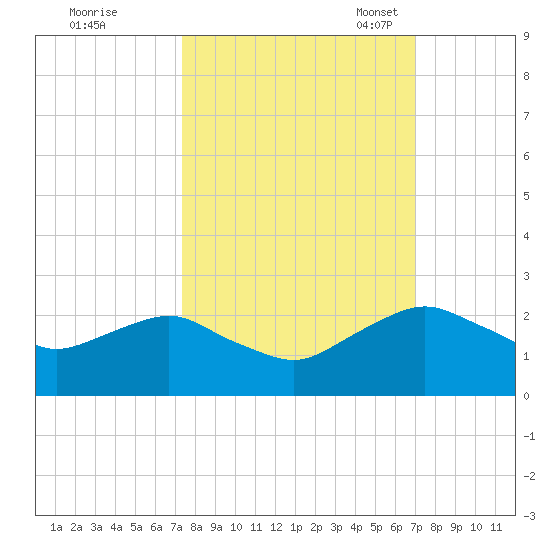 Hammock tide chart for Sunday, October 8, 2023